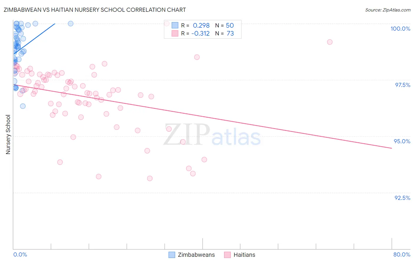 Zimbabwean vs Haitian Nursery School