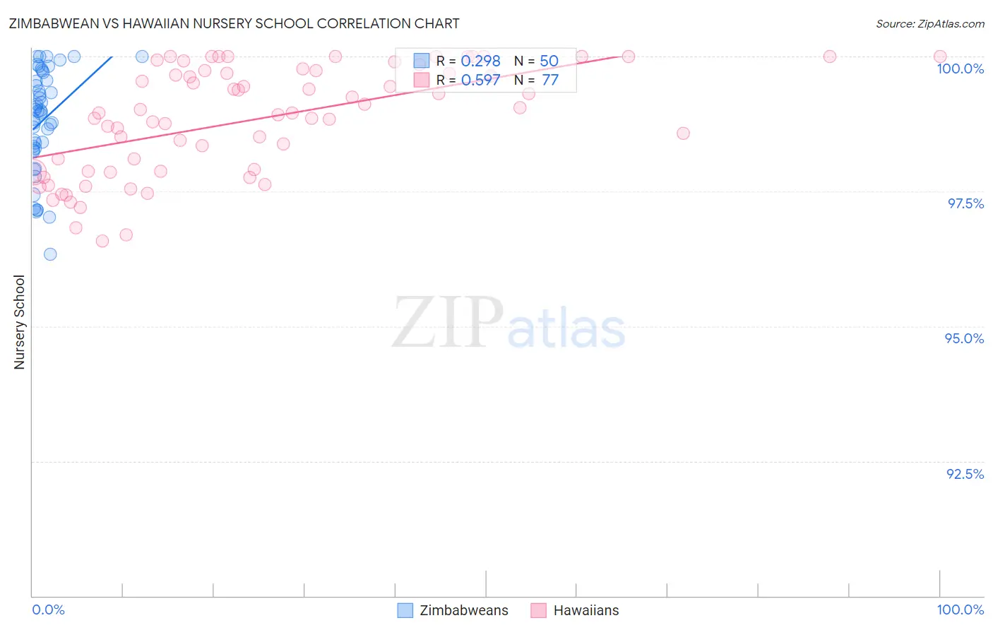 Zimbabwean vs Hawaiian Nursery School