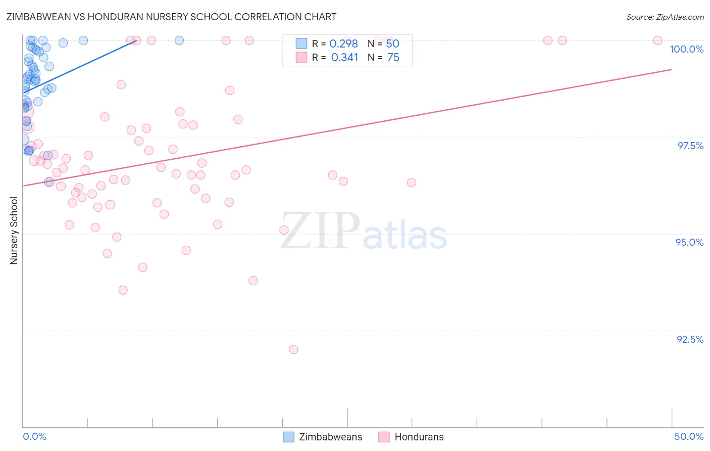 Zimbabwean vs Honduran Nursery School