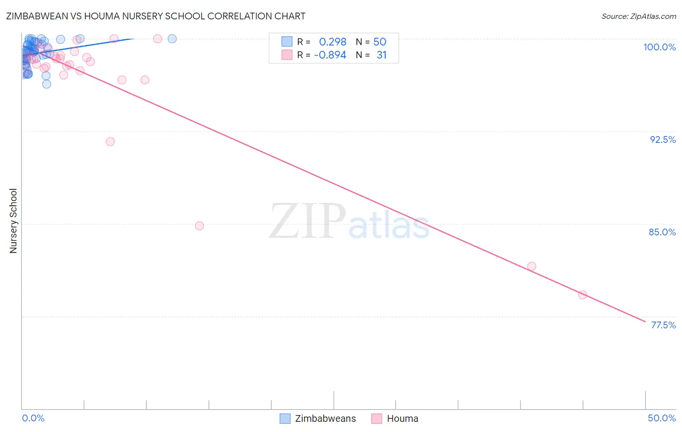 Zimbabwean vs Houma Nursery School