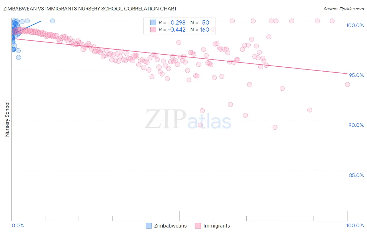 Zimbabwean vs Immigrants Nursery School