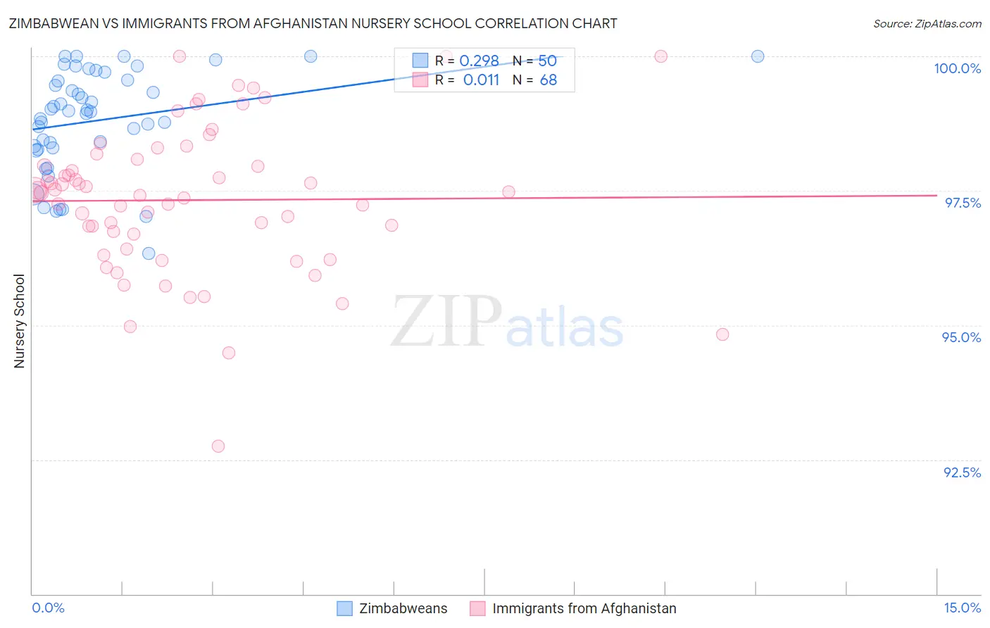 Zimbabwean vs Immigrants from Afghanistan Nursery School