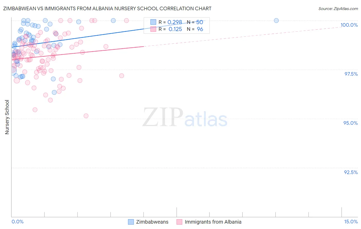 Zimbabwean vs Immigrants from Albania Nursery School