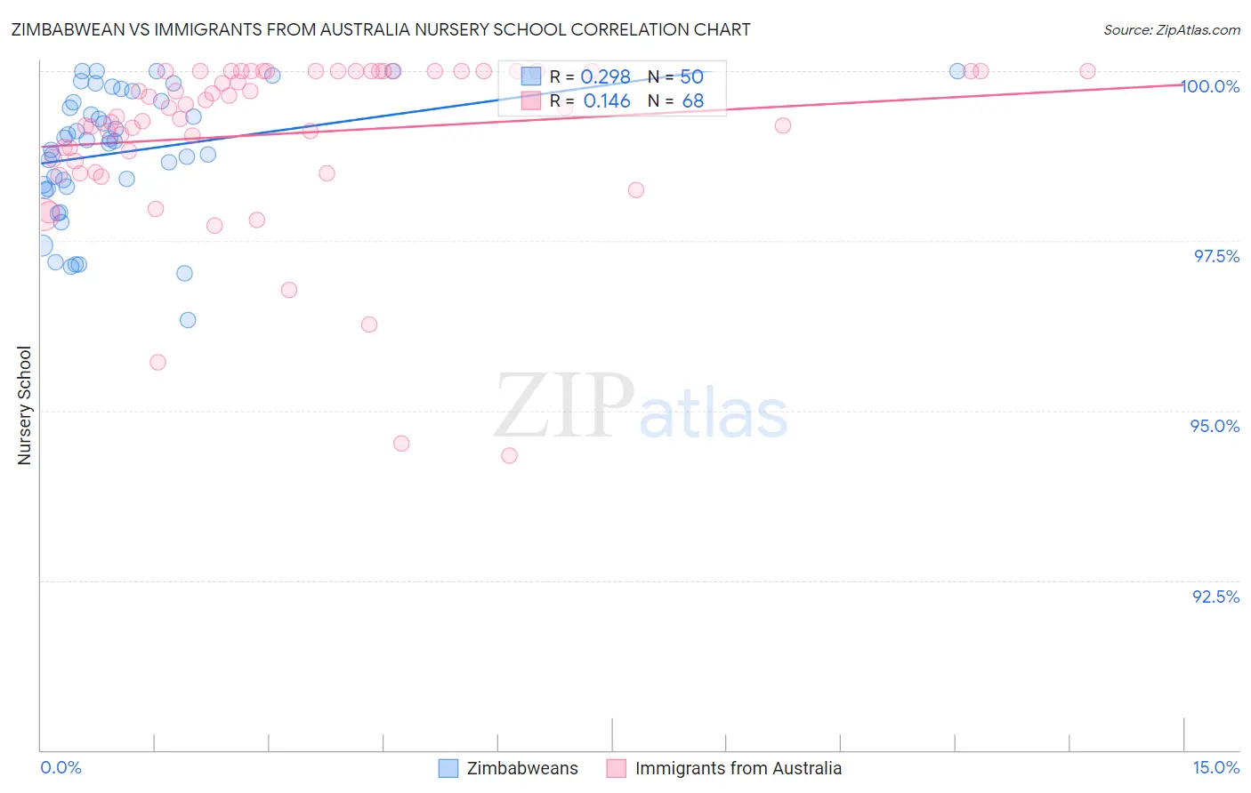 Zimbabwean vs Immigrants from Australia Nursery School