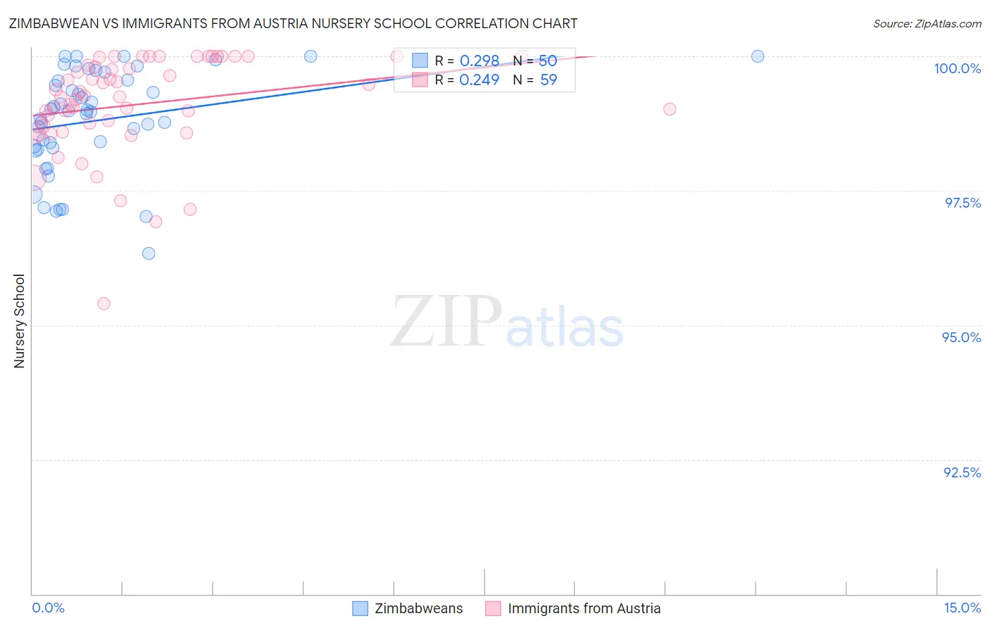 Zimbabwean vs Immigrants from Austria Nursery School
