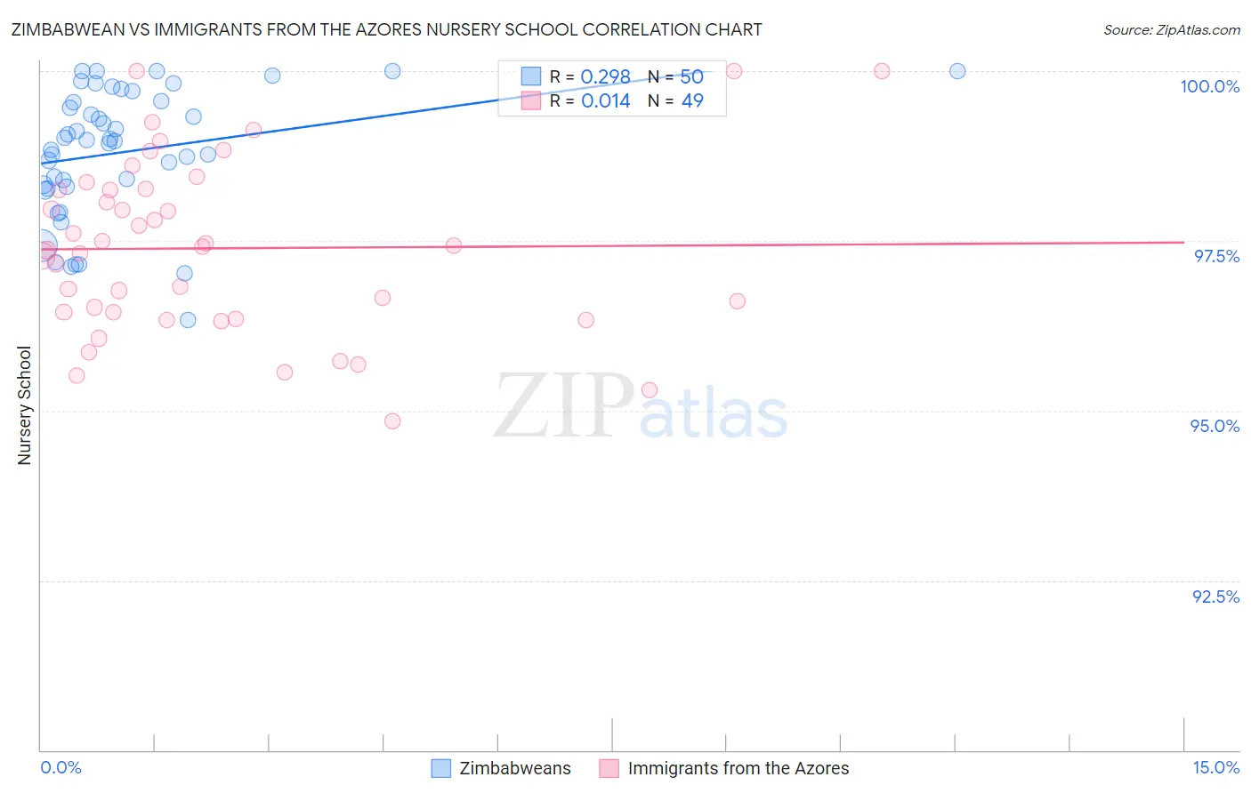 Zimbabwean vs Immigrants from the Azores Nursery School