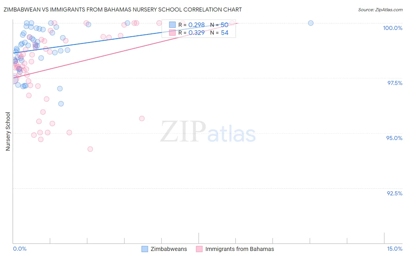 Zimbabwean vs Immigrants from Bahamas Nursery School