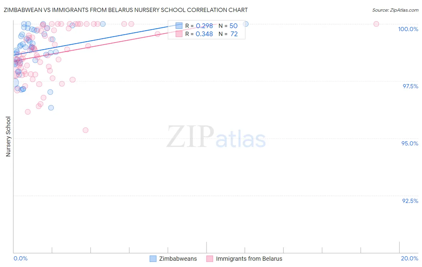 Zimbabwean vs Immigrants from Belarus Nursery School