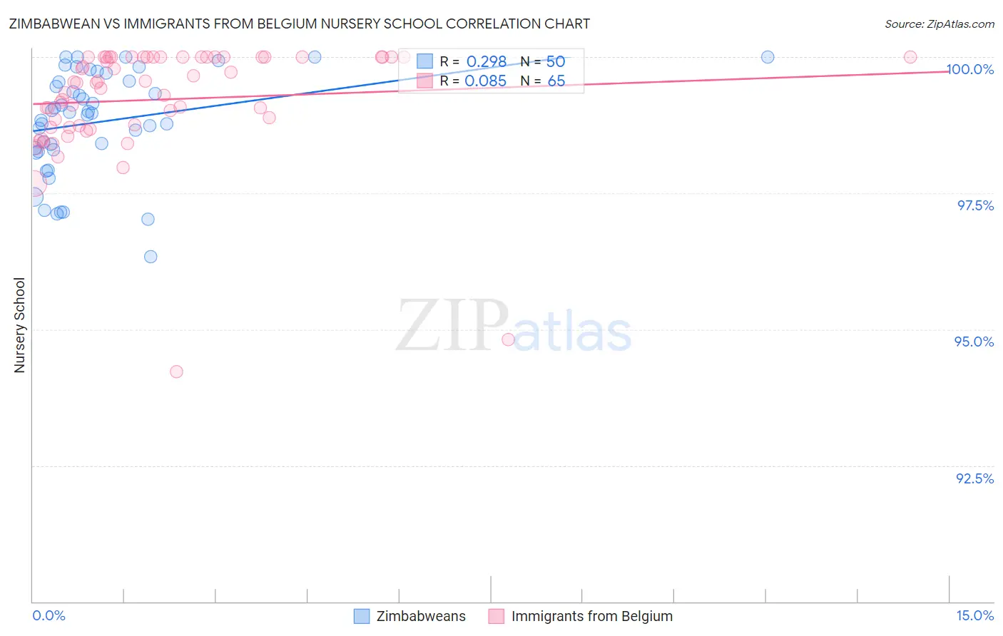 Zimbabwean vs Immigrants from Belgium Nursery School