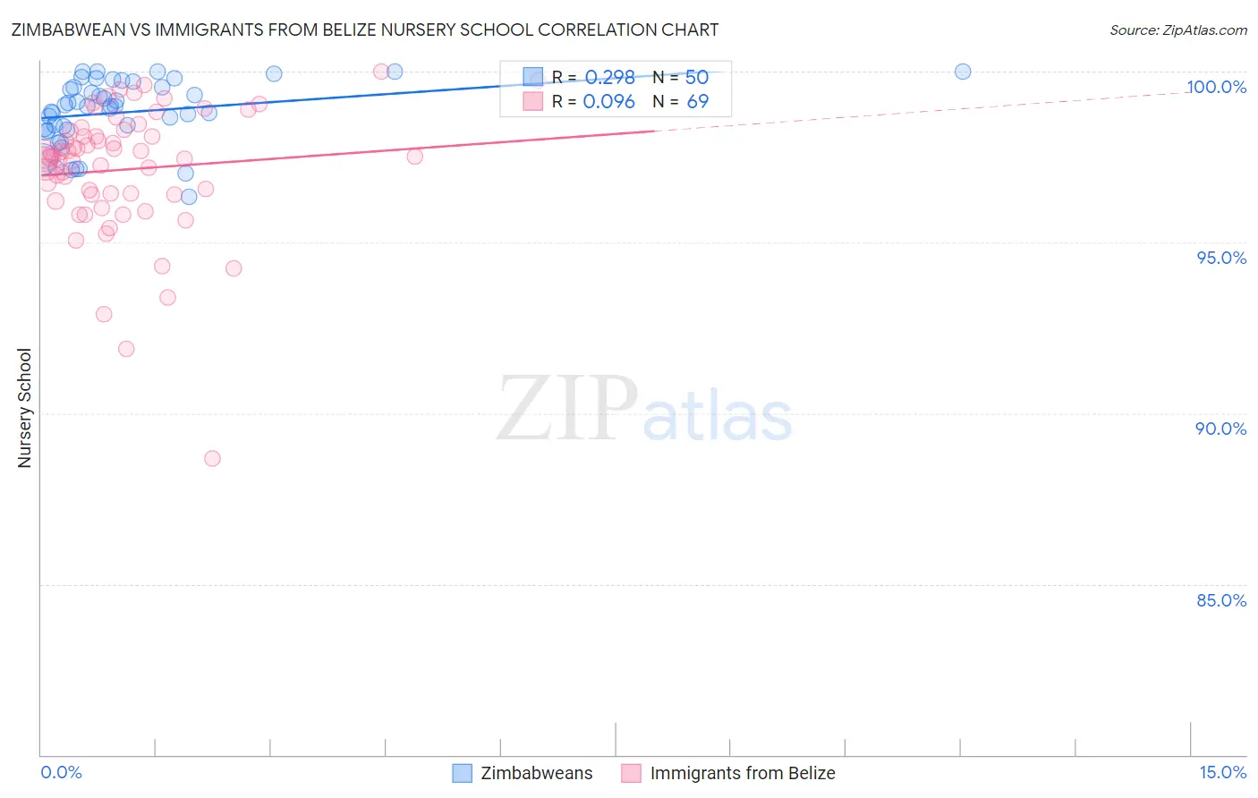 Zimbabwean vs Immigrants from Belize Nursery School
