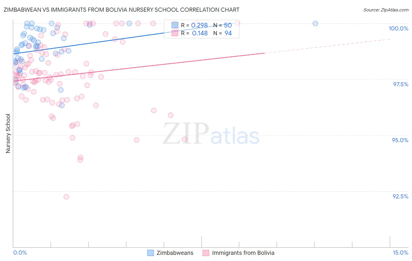 Zimbabwean vs Immigrants from Bolivia Nursery School