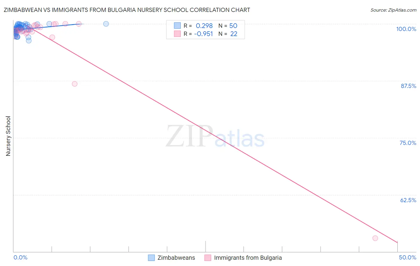 Zimbabwean vs Immigrants from Bulgaria Nursery School