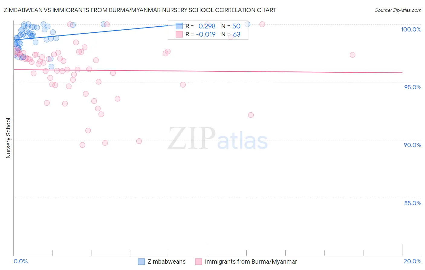 Zimbabwean vs Immigrants from Burma/Myanmar Nursery School