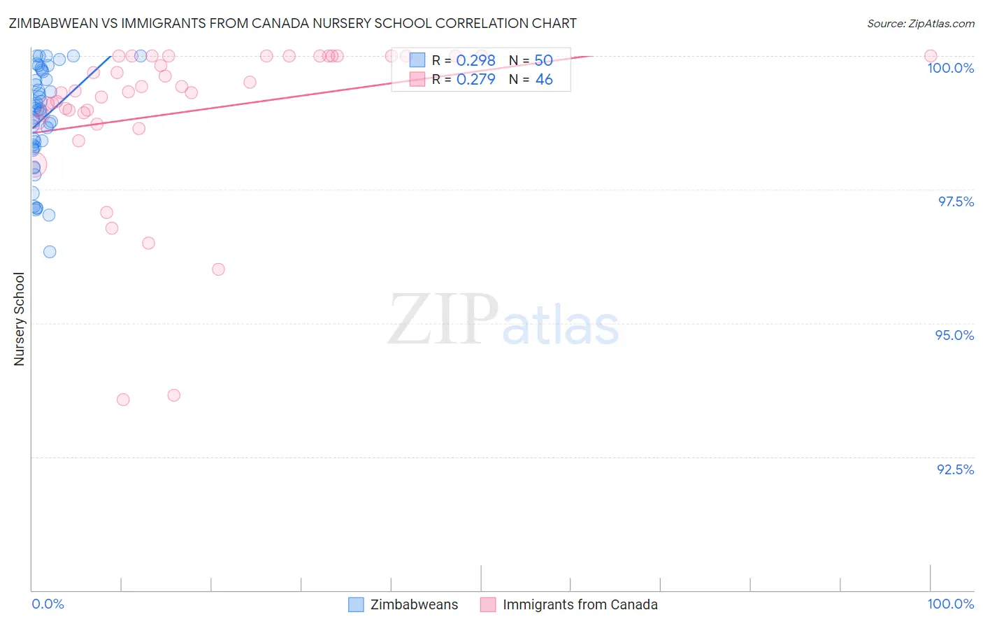 Zimbabwean vs Immigrants from Canada Nursery School
