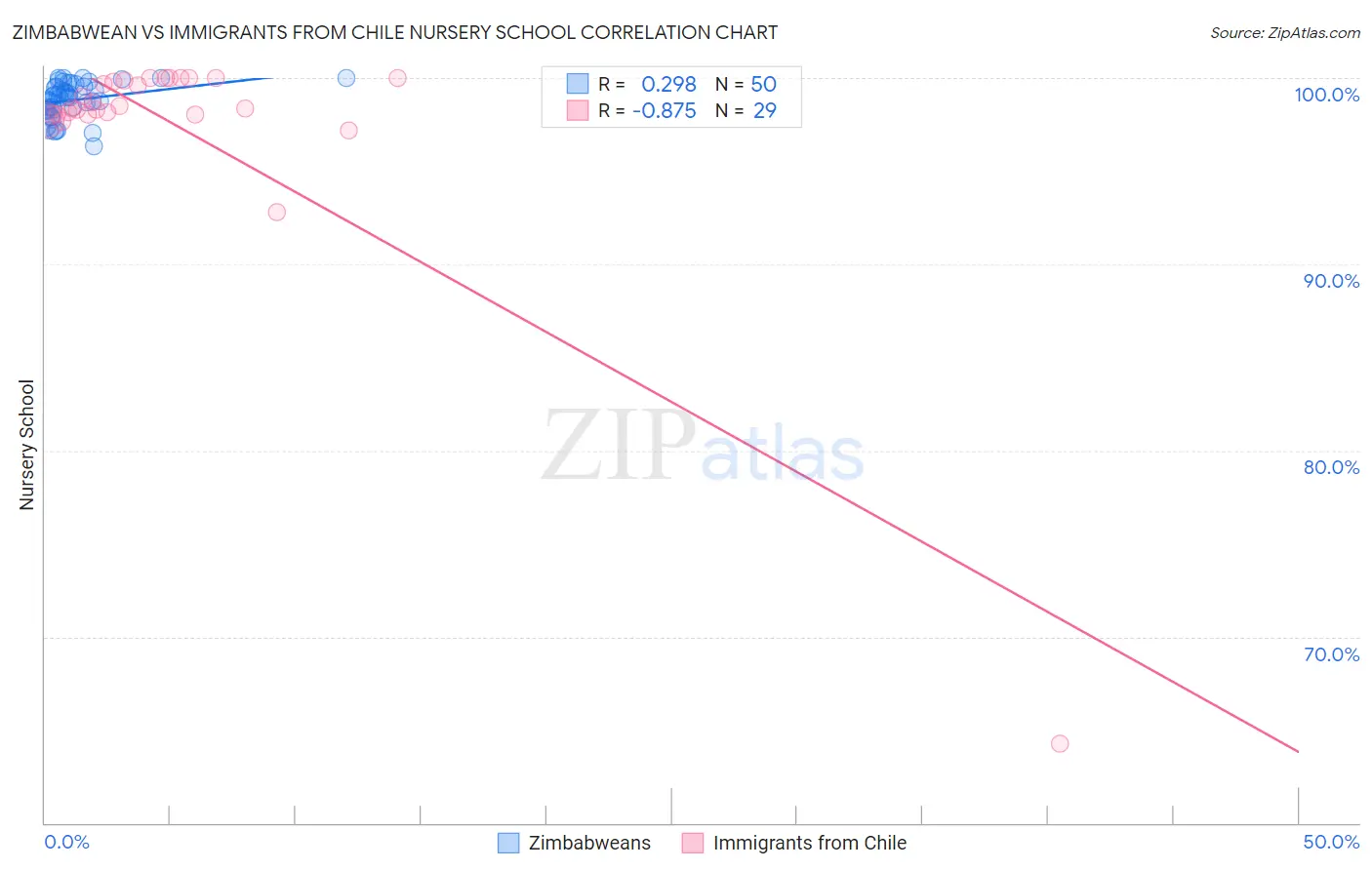 Zimbabwean vs Immigrants from Chile Nursery School