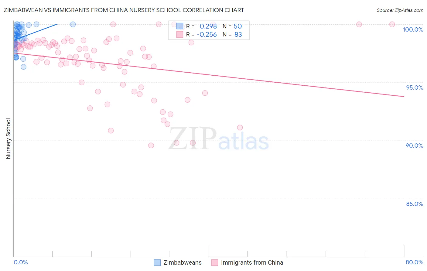 Zimbabwean vs Immigrants from China Nursery School