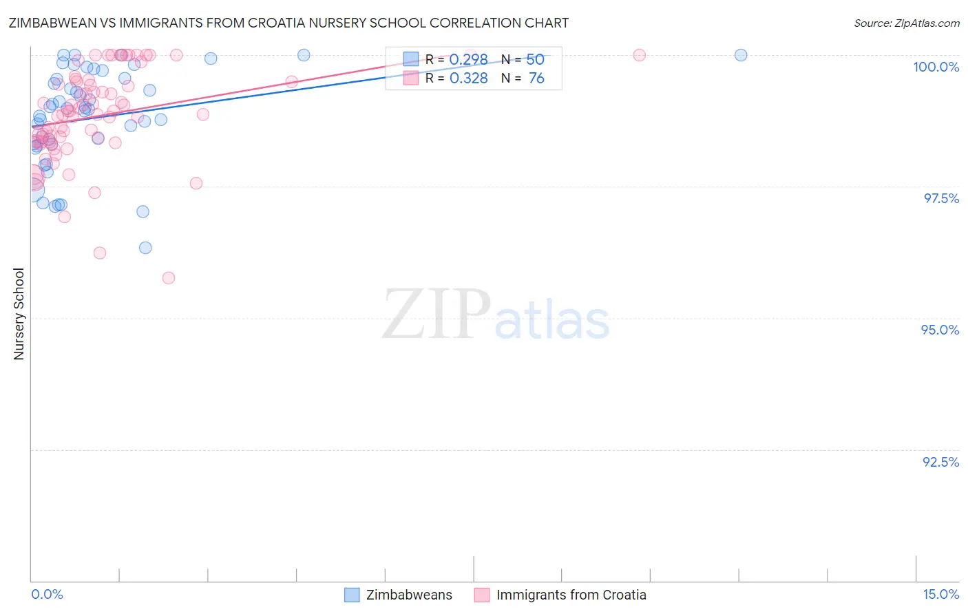 Zimbabwean vs Immigrants from Croatia Nursery School