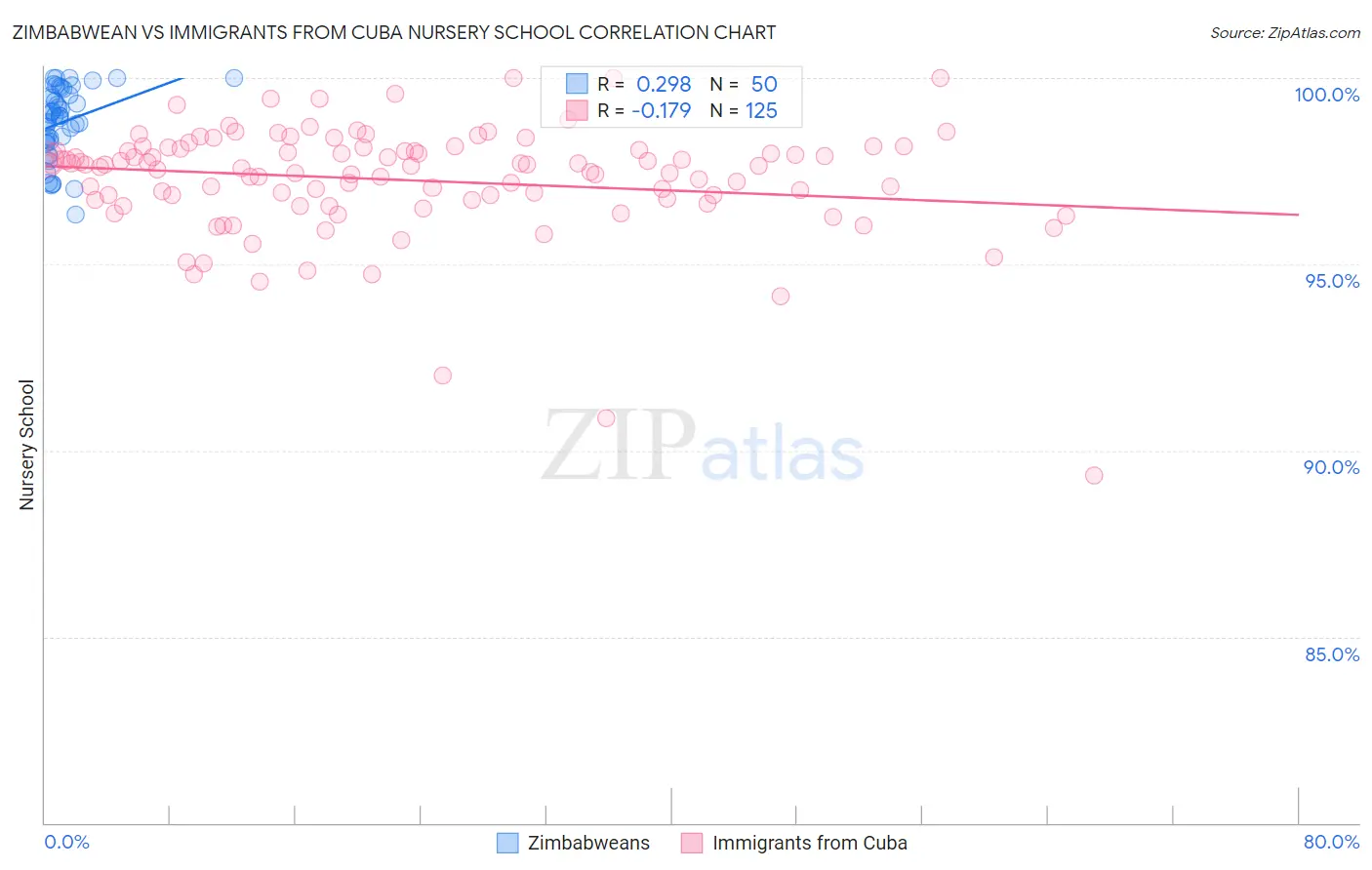 Zimbabwean vs Immigrants from Cuba Nursery School