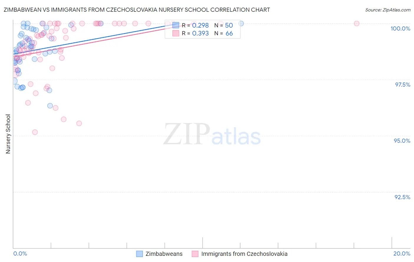 Zimbabwean vs Immigrants from Czechoslovakia Nursery School