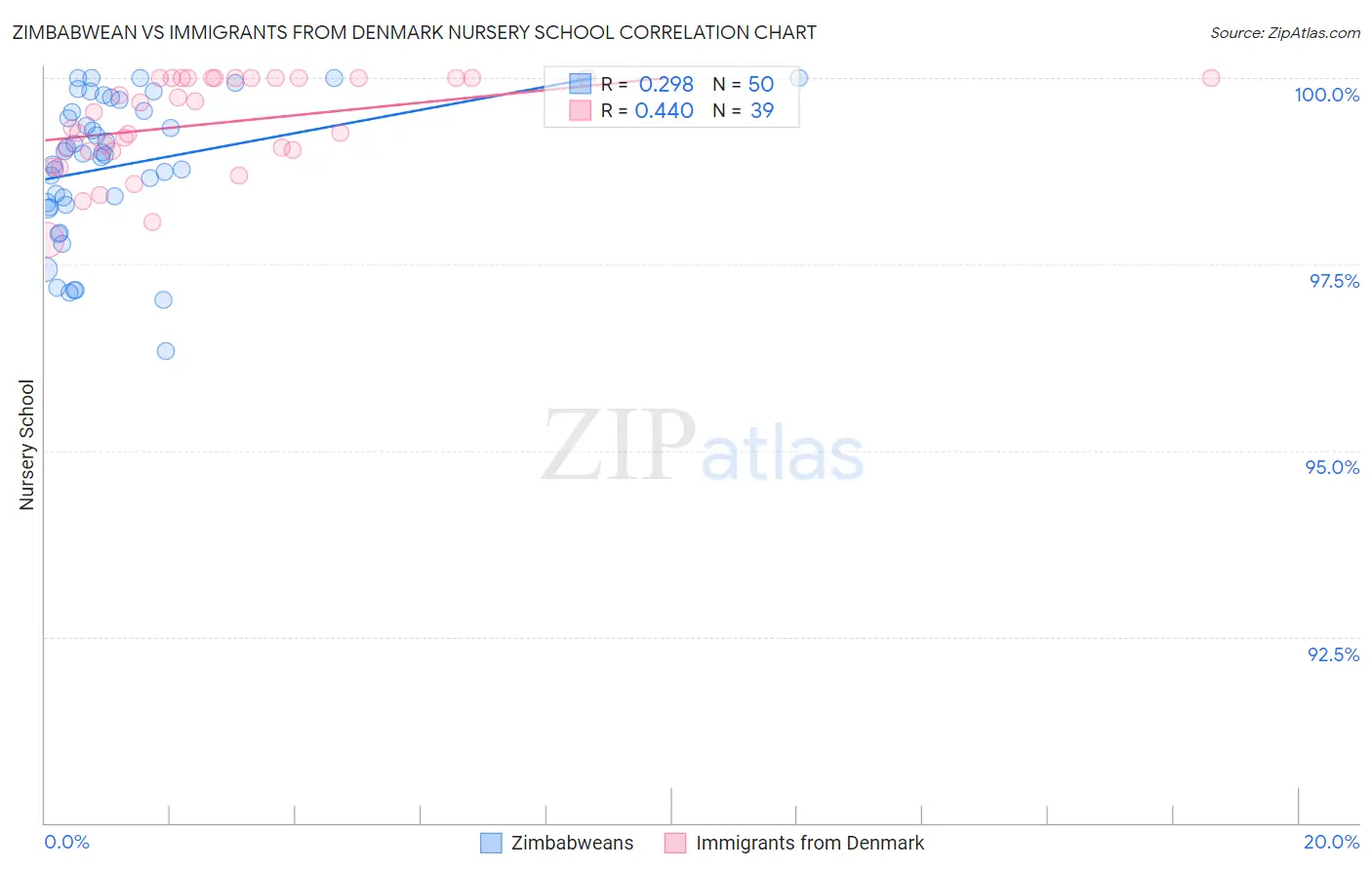 Zimbabwean vs Immigrants from Denmark Nursery School