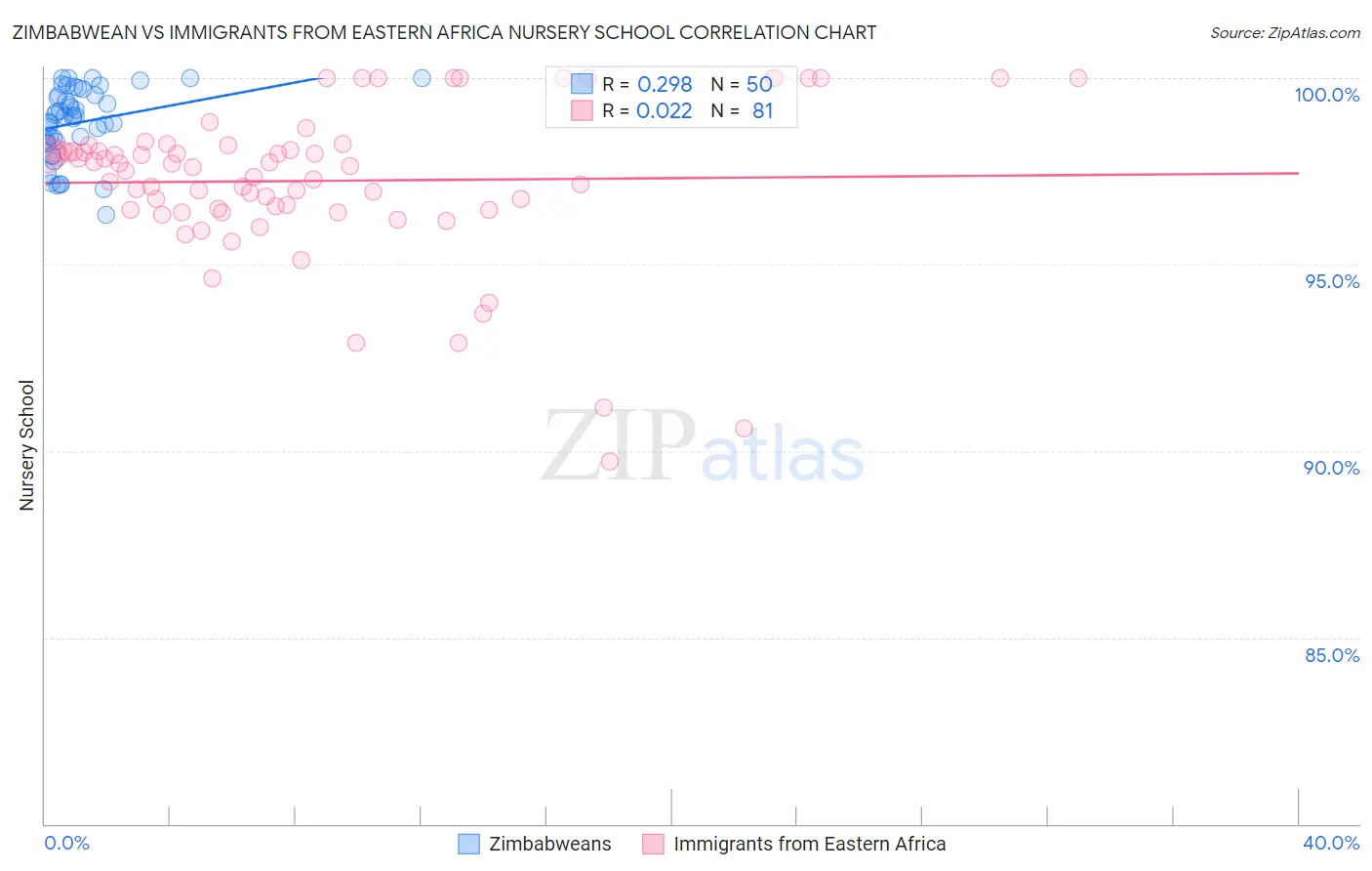 Zimbabwean vs Immigrants from Eastern Africa Nursery School