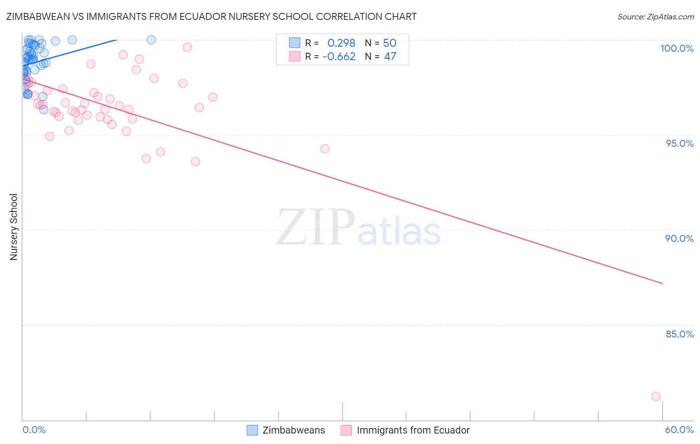 Zimbabwean vs Immigrants from Ecuador Nursery School