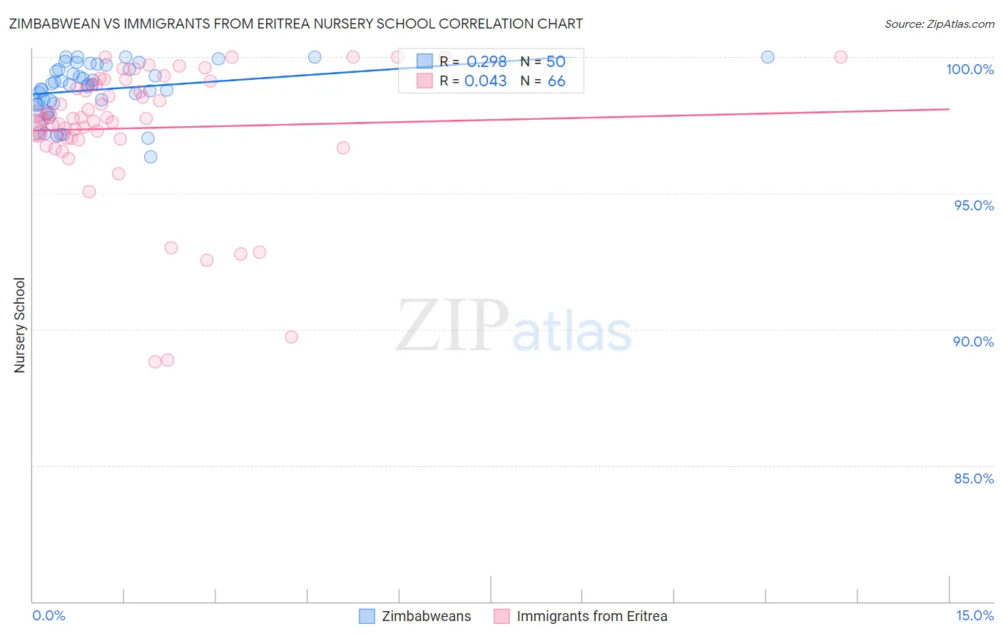 Zimbabwean vs Immigrants from Eritrea Nursery School