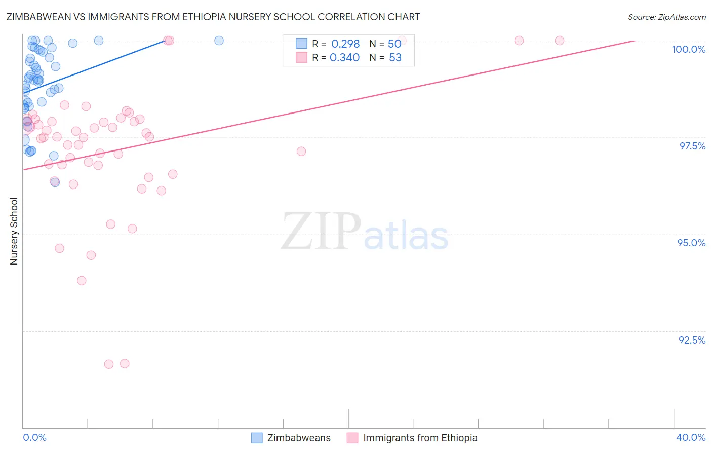 Zimbabwean vs Immigrants from Ethiopia Nursery School