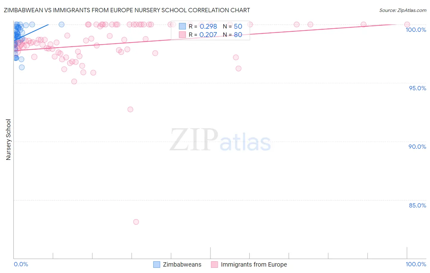 Zimbabwean vs Immigrants from Europe Nursery School