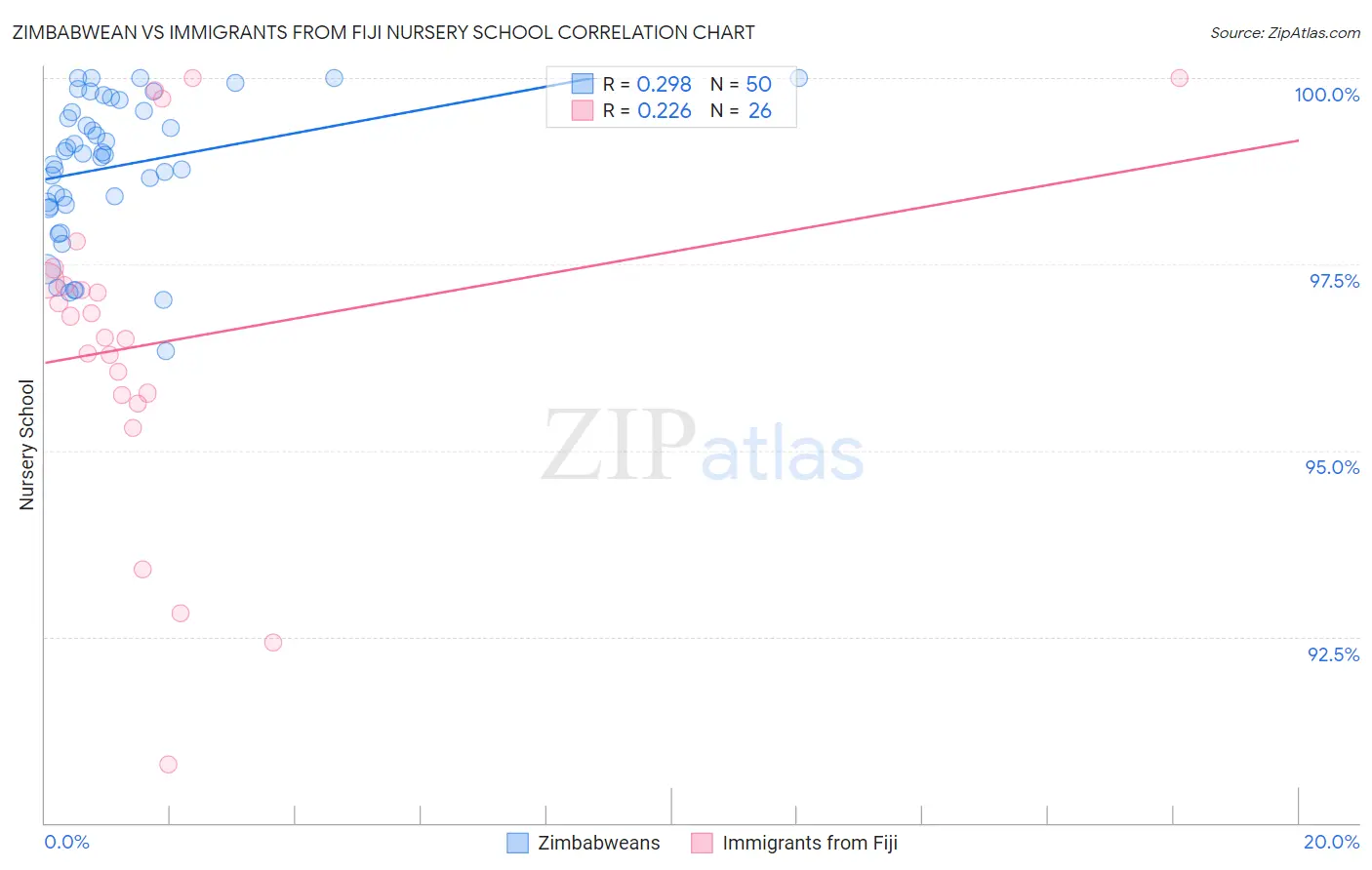 Zimbabwean vs Immigrants from Fiji Nursery School