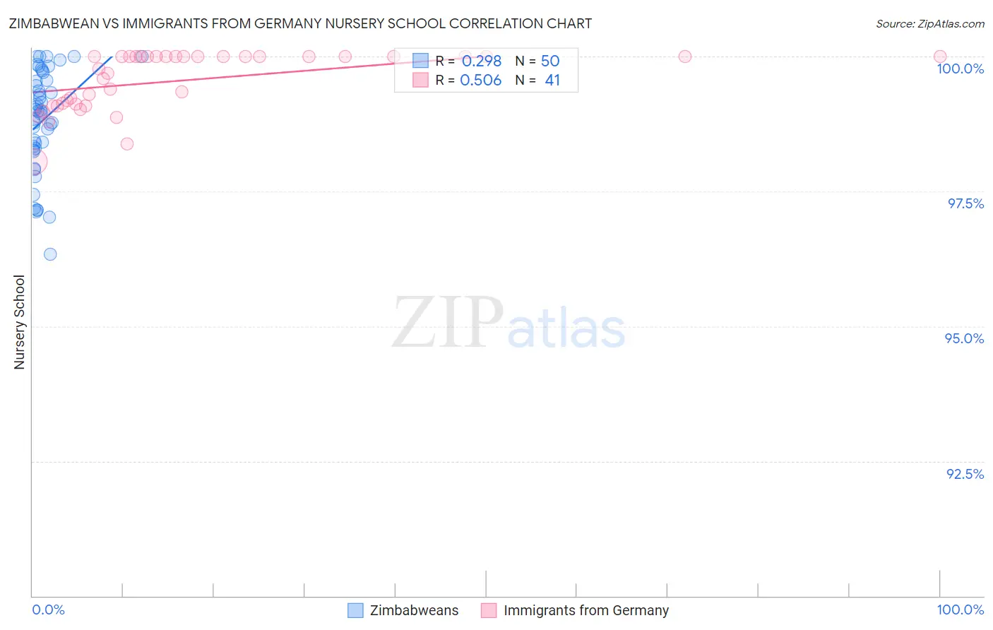 Zimbabwean vs Immigrants from Germany Nursery School