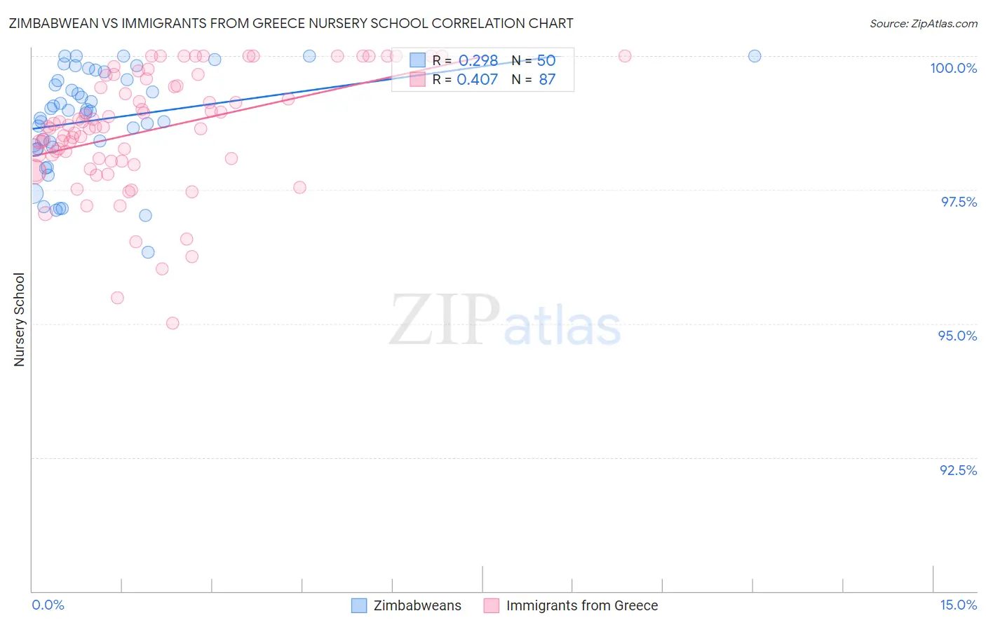 Zimbabwean vs Immigrants from Greece Nursery School