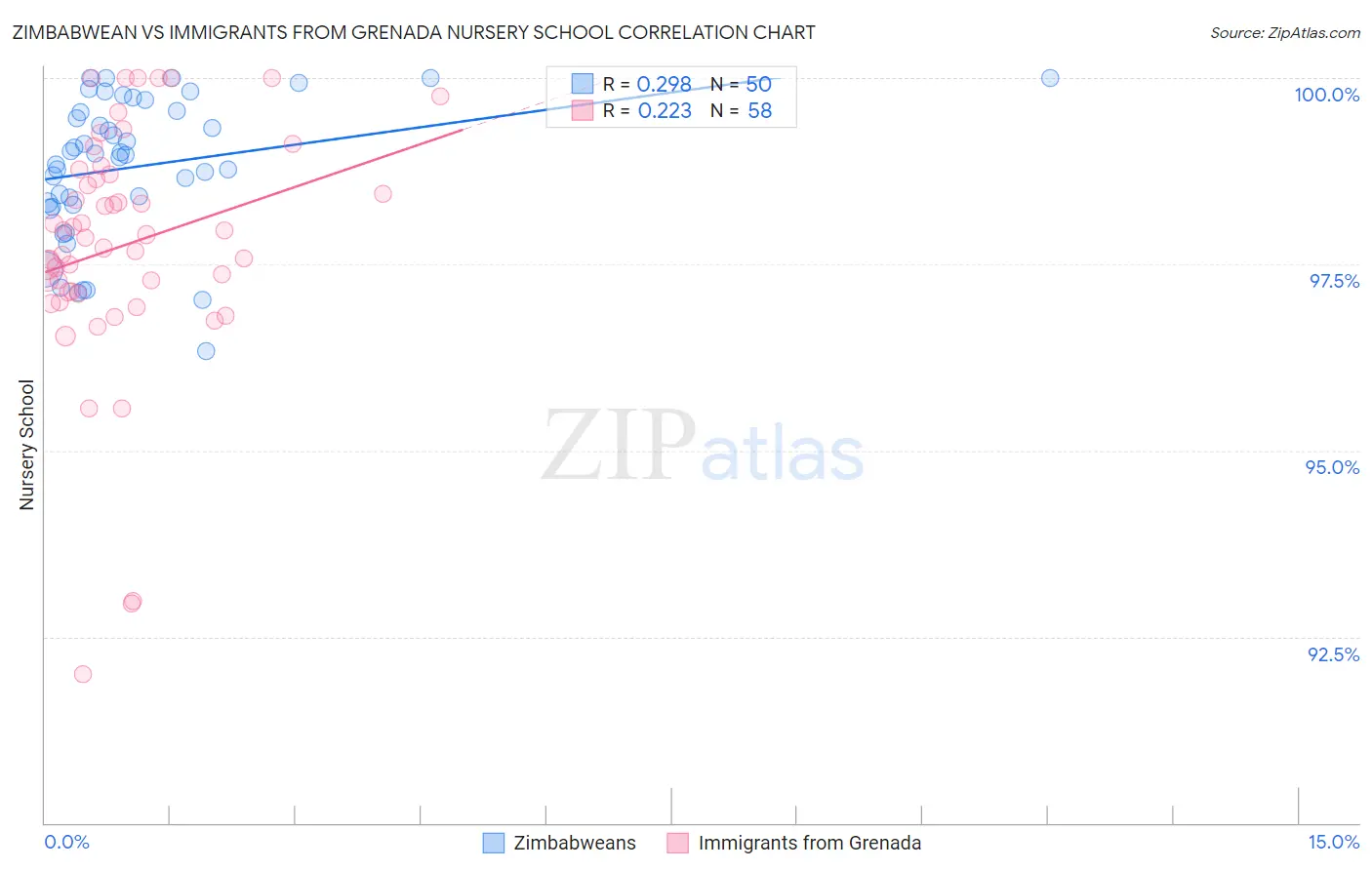 Zimbabwean vs Immigrants from Grenada Nursery School