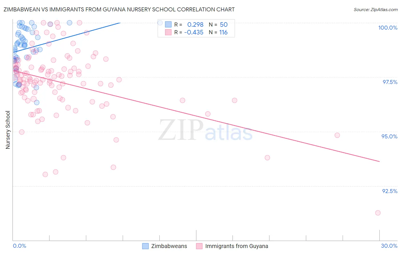 Zimbabwean vs Immigrants from Guyana Nursery School