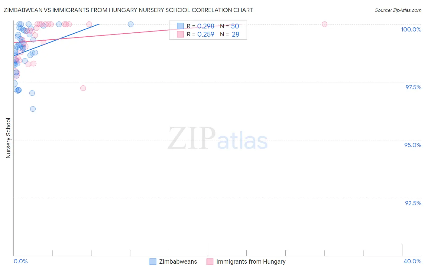 Zimbabwean vs Immigrants from Hungary Nursery School