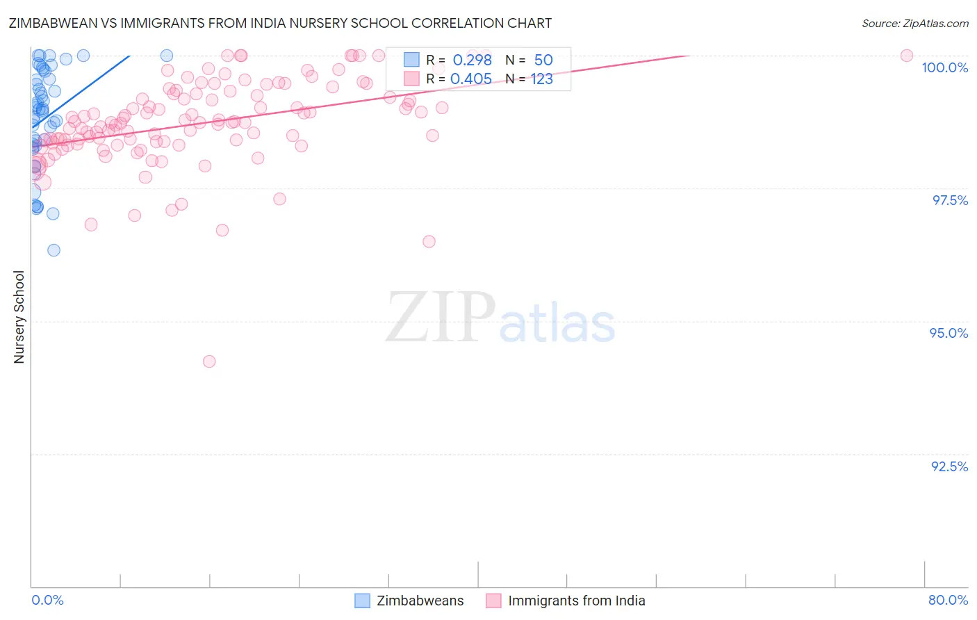 Zimbabwean vs Immigrants from India Nursery School