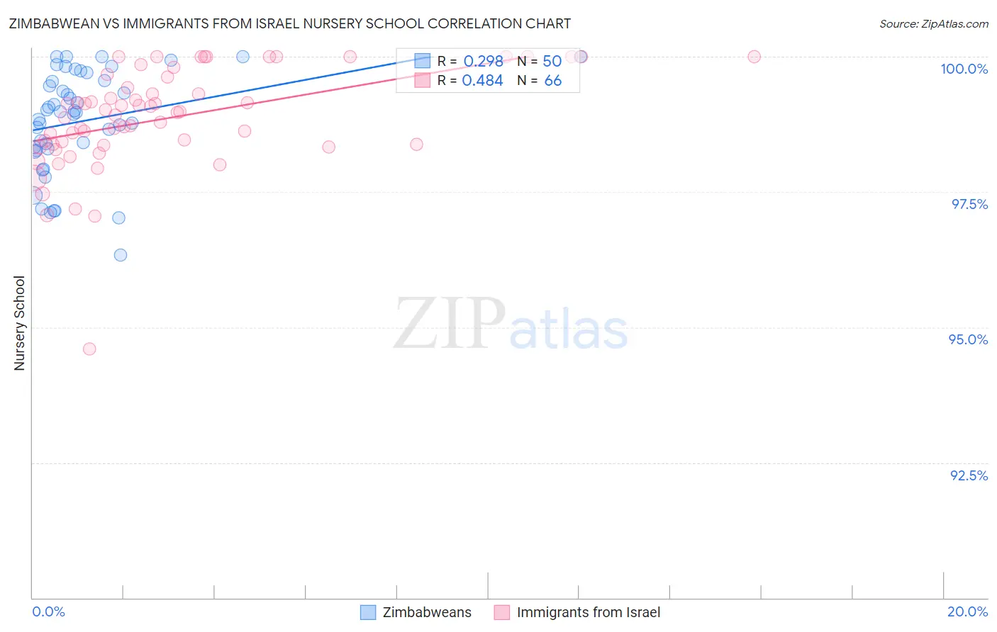 Zimbabwean vs Immigrants from Israel Nursery School