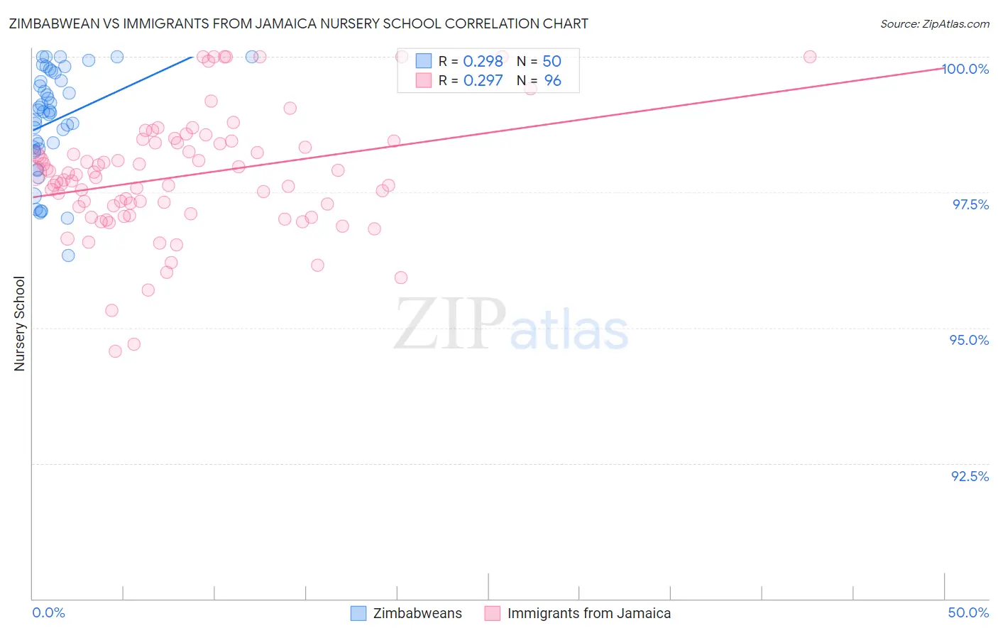 Zimbabwean vs Immigrants from Jamaica Nursery School
