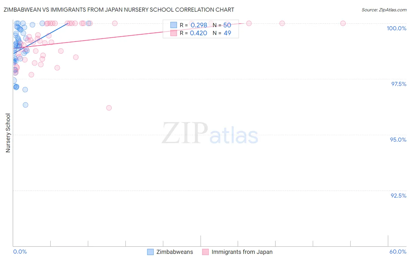 Zimbabwean vs Immigrants from Japan Nursery School