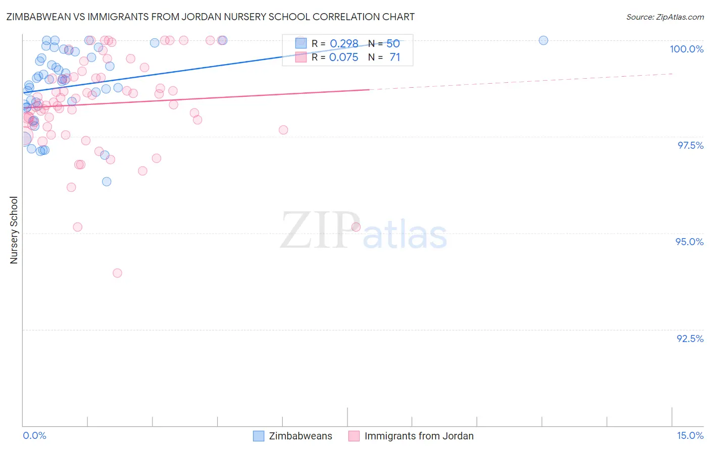 Zimbabwean vs Immigrants from Jordan Nursery School