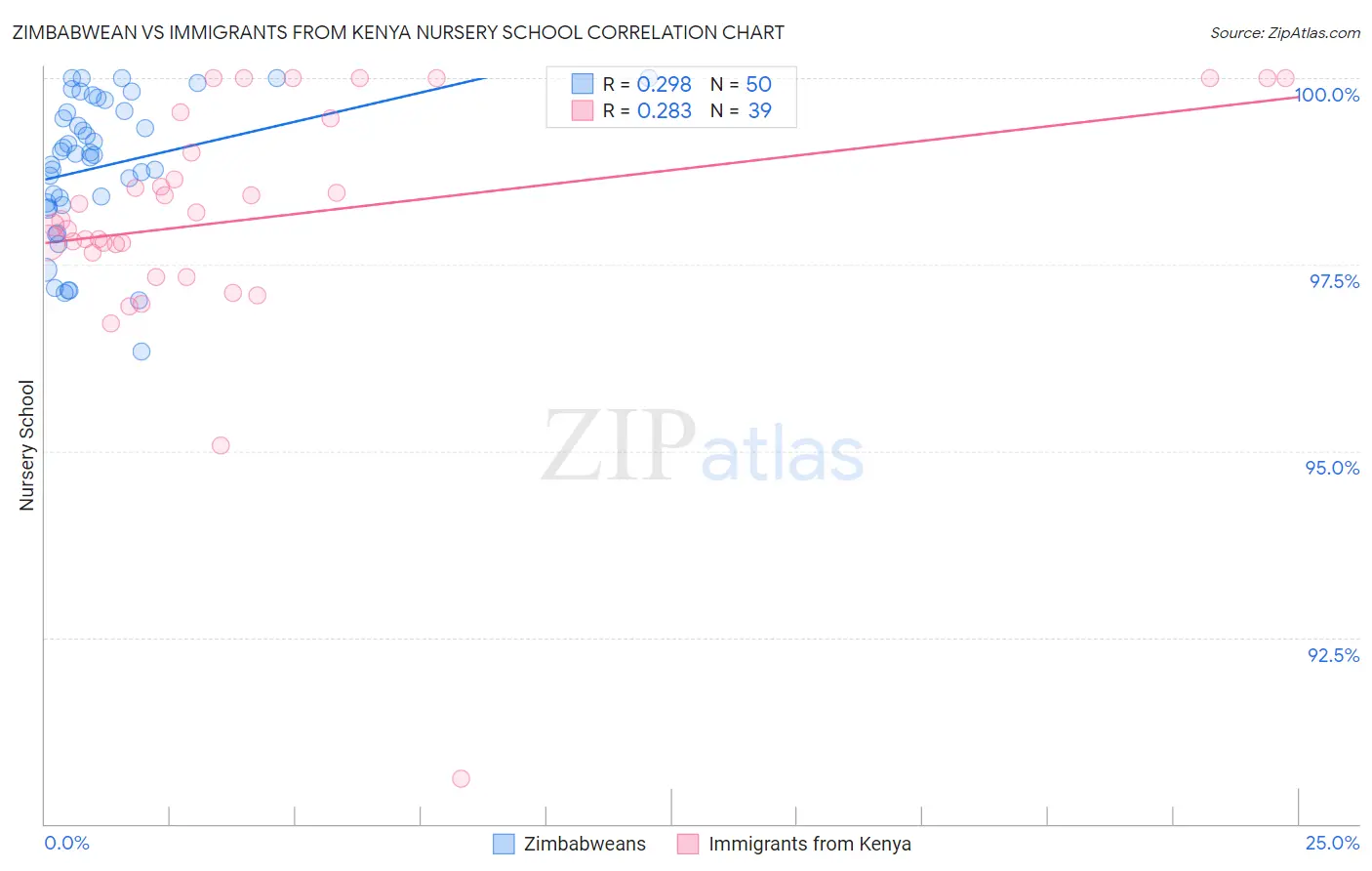 Zimbabwean vs Immigrants from Kenya Nursery School