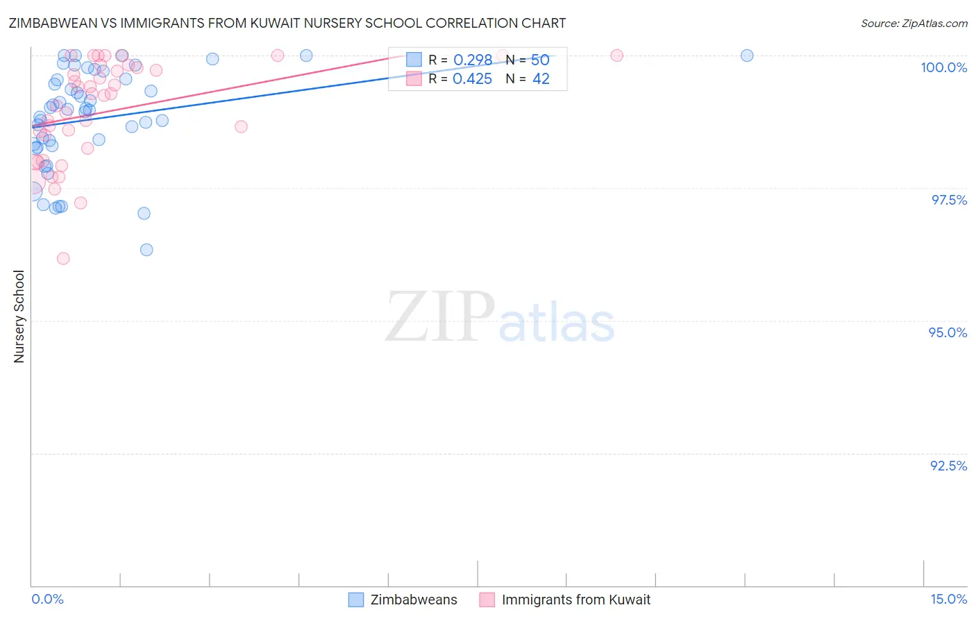 Zimbabwean vs Immigrants from Kuwait Nursery School