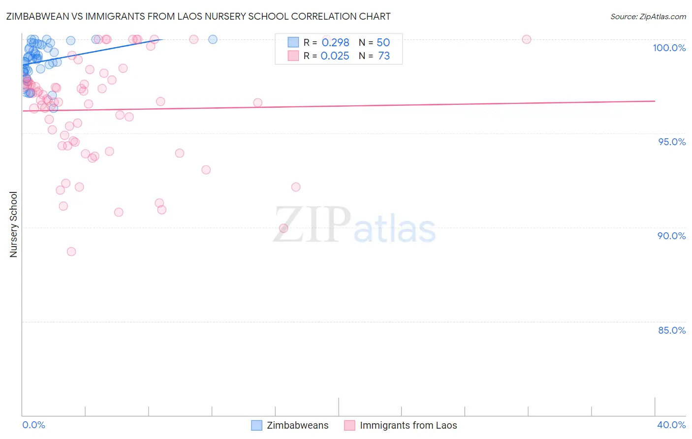 Zimbabwean vs Immigrants from Laos Nursery School