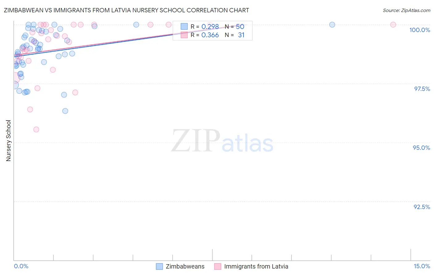 Zimbabwean vs Immigrants from Latvia Nursery School