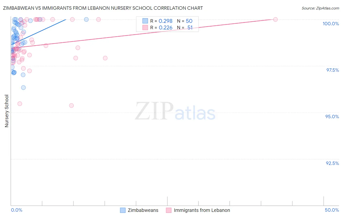 Zimbabwean vs Immigrants from Lebanon Nursery School