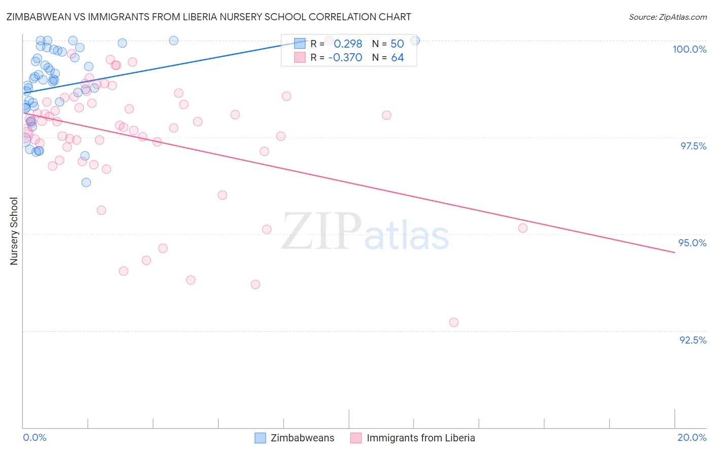 Zimbabwean vs Immigrants from Liberia Nursery School