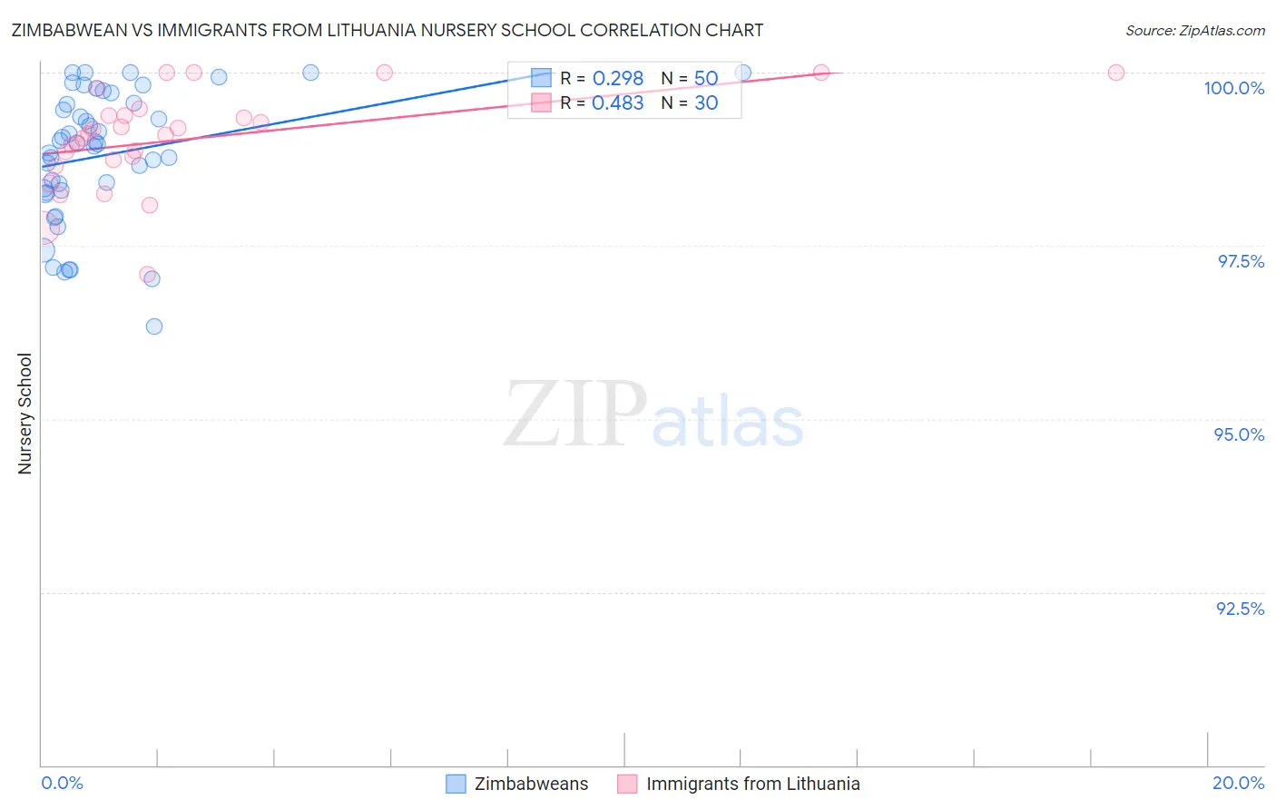 Zimbabwean vs Immigrants from Lithuania Nursery School