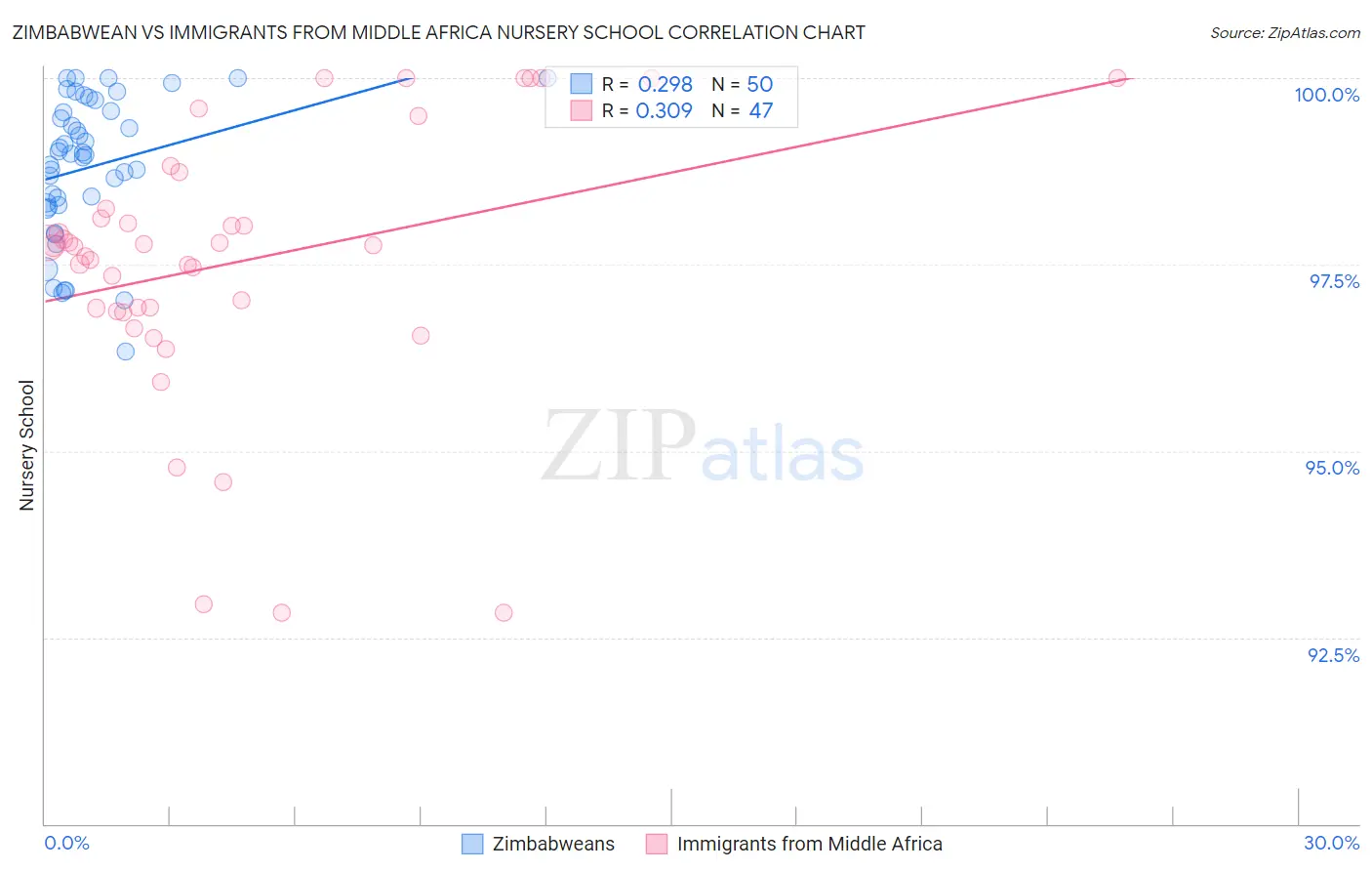 Zimbabwean vs Immigrants from Middle Africa Nursery School