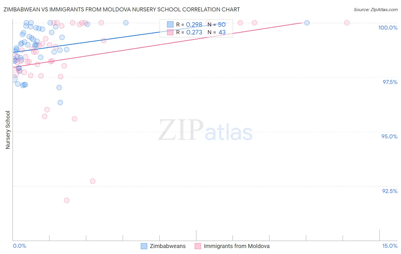 Zimbabwean vs Immigrants from Moldova Nursery School