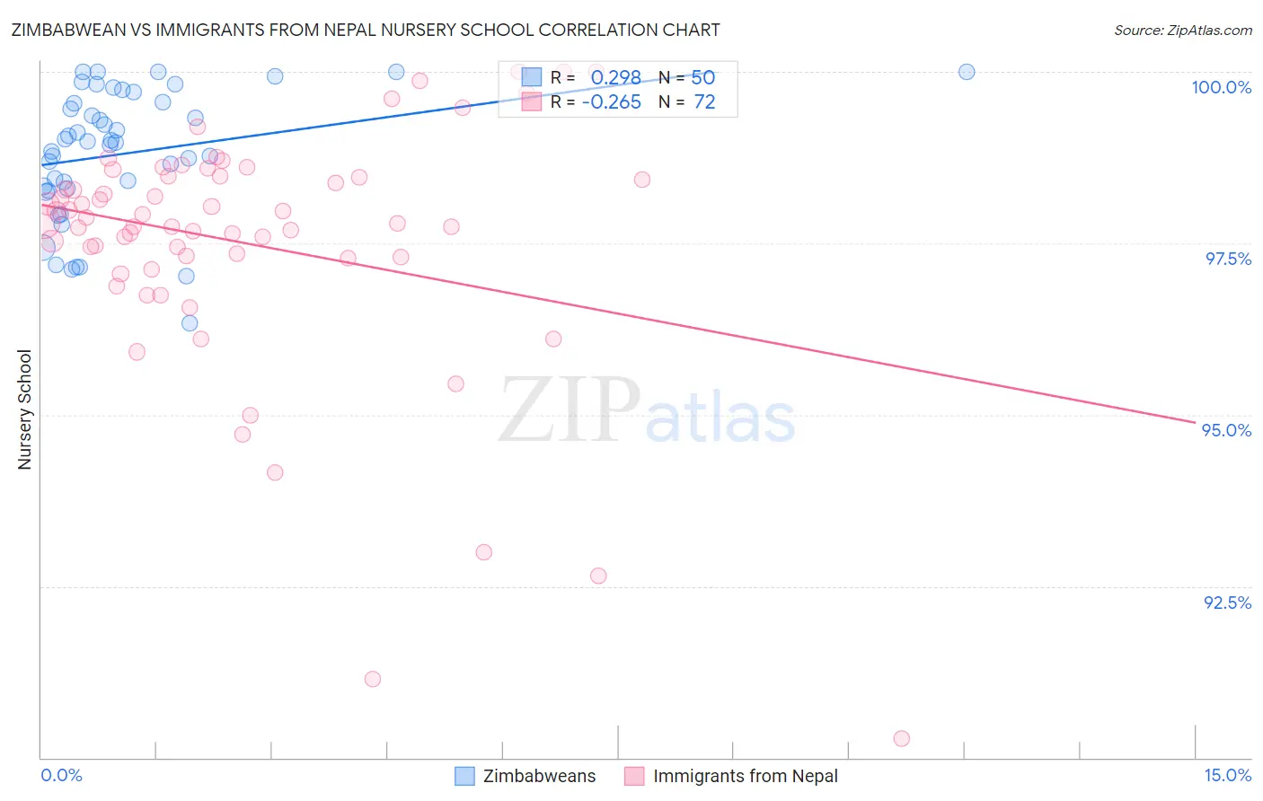 Zimbabwean vs Immigrants from Nepal Nursery School